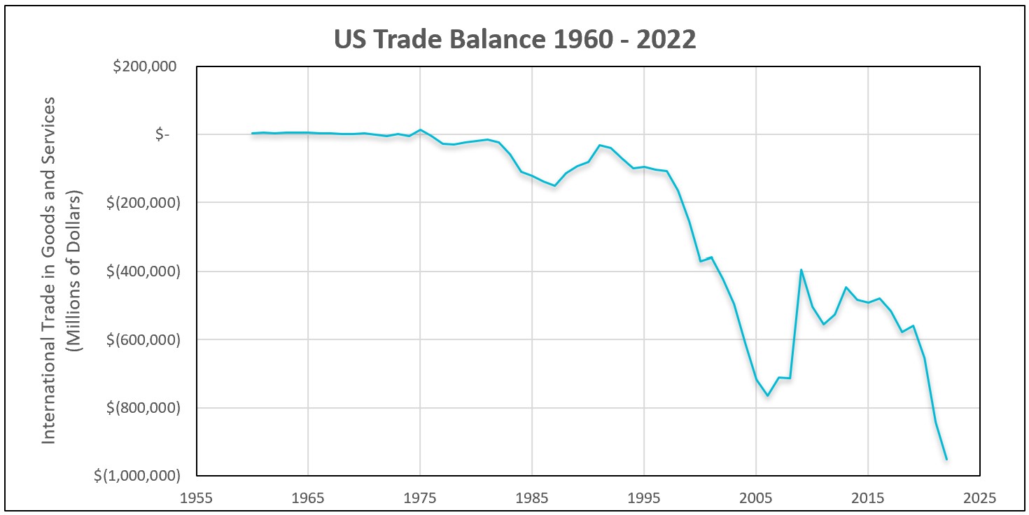 US Trade balance