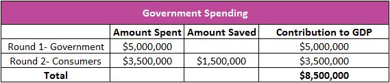 Government Spending Chart