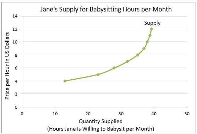 Supply Curve Chart