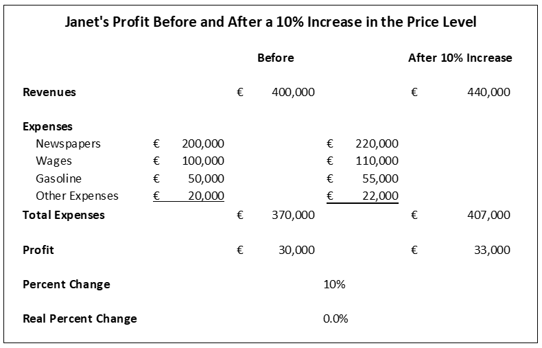 Profit and Long-Run Aggregate Supply Graph