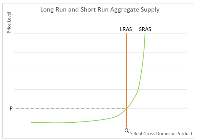 Long-Run Aggregate Supply chart