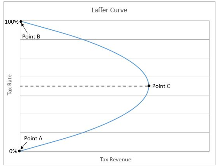 laffer curve chart