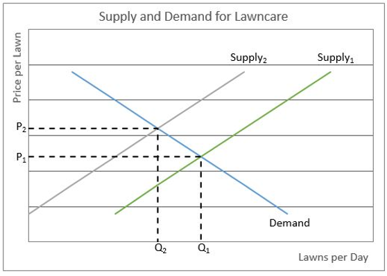 Supply and Demand chart