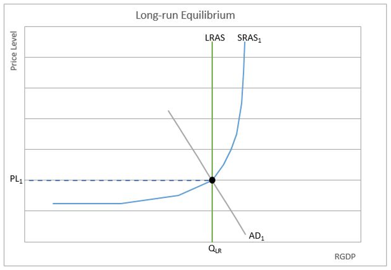 Long Run Equilibrium Chart