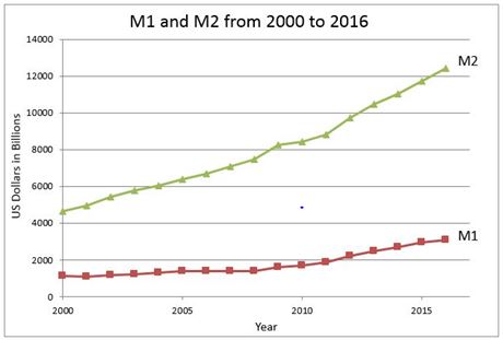 Graph showing M1 and M2