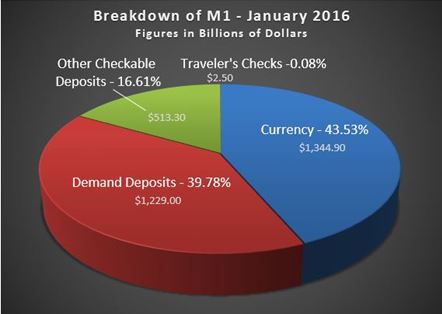Pie Chart showing demand deposits