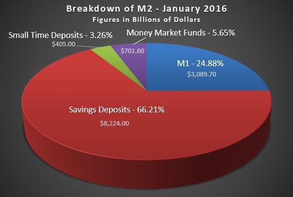 Pie Chart showing breakdown of deposits