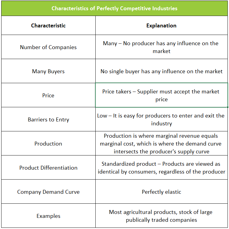 characteristics of a perfectly competitive industry