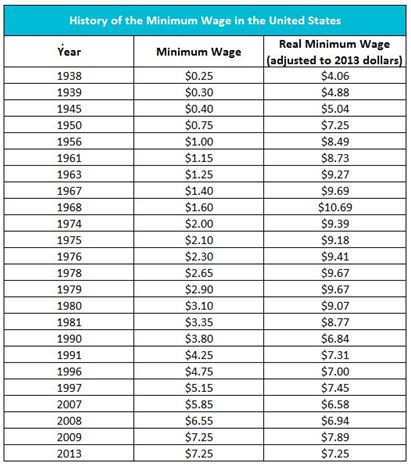 minimum wage chart