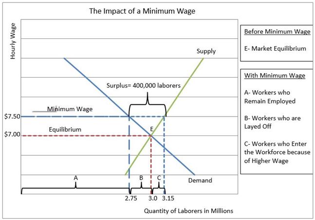 chart showing impact of minimum wage