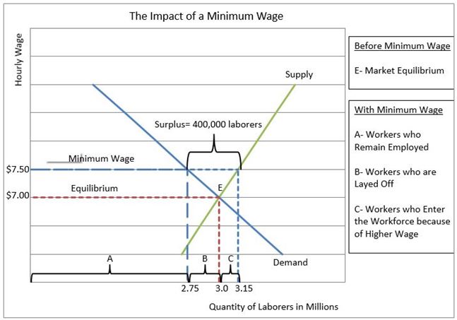 minimum wage chart