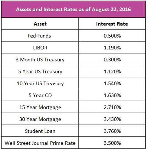 Interest Rate Table