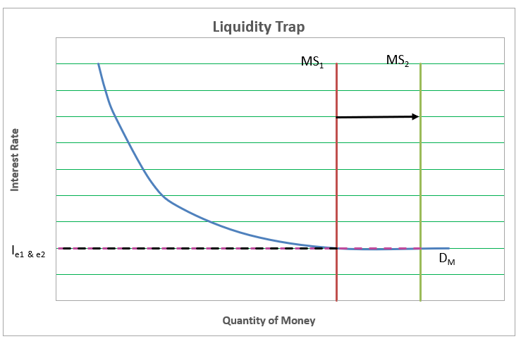 Liquidity Trap: Definition, Causes, and Examples