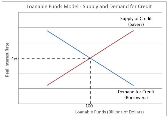 Definition of Loanable Funds Model | Higher Rock Education