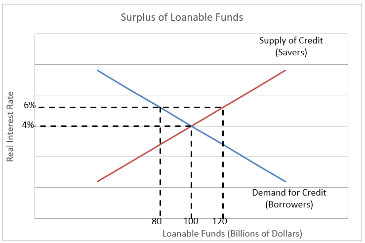 Definition Of Loanable Funds Model Higher Rock Education