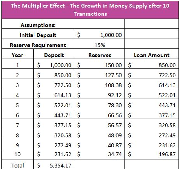 monetary multiplier image