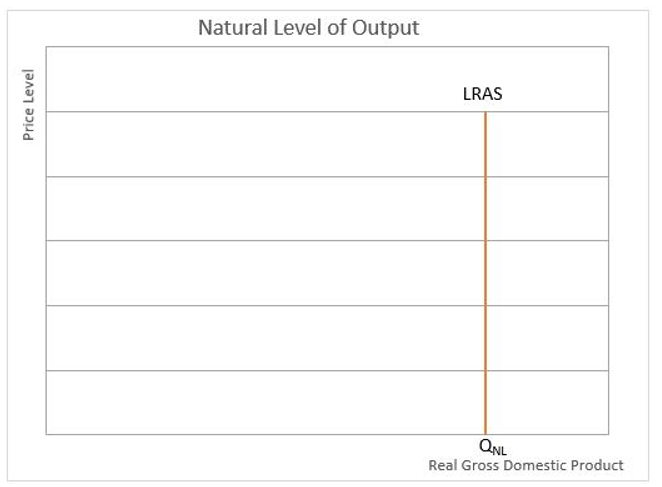 Natural Level of Output Chart