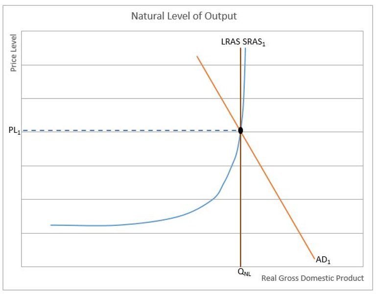 Natural Level of Output chart