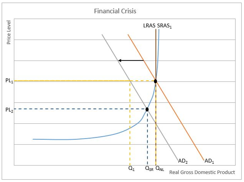 Natural Level of Output Chart