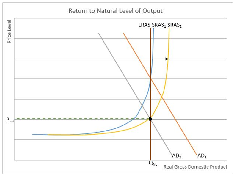 Natural Level of Output chart