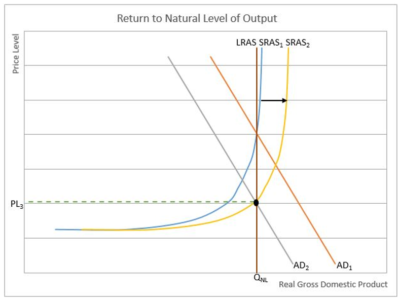 Output level