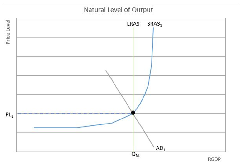 Natural Level of Output chart