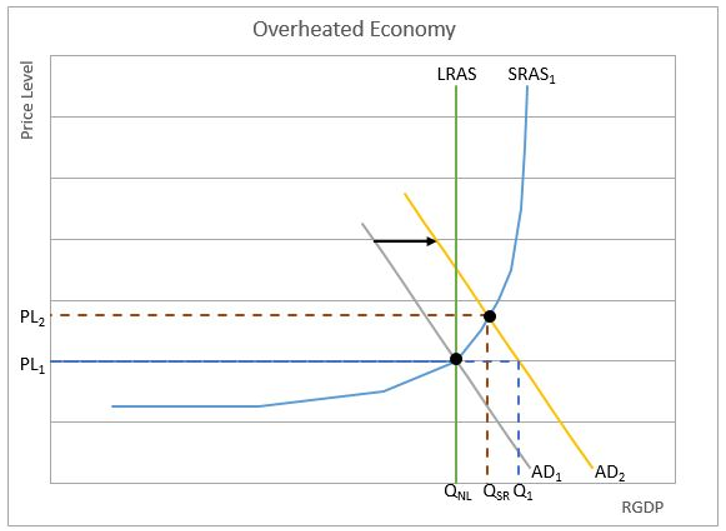 Natural Level of Output chart