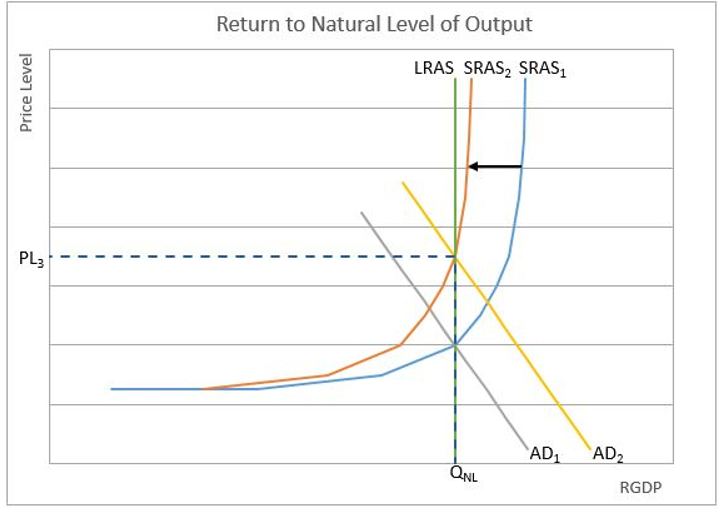 Natural Level of Output Chart