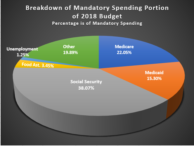 Mandatory Spending Chart