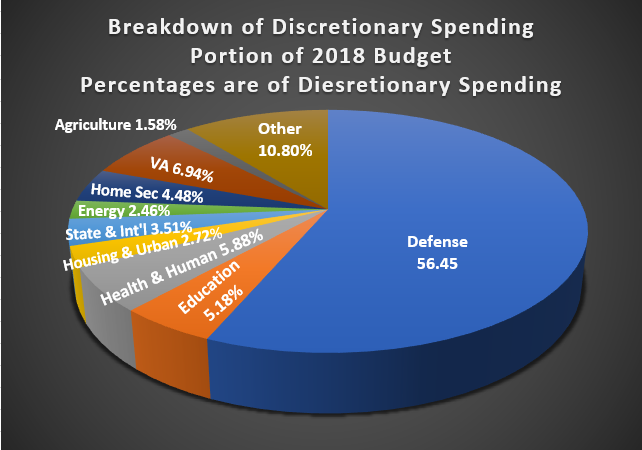 Discretionary spending chart