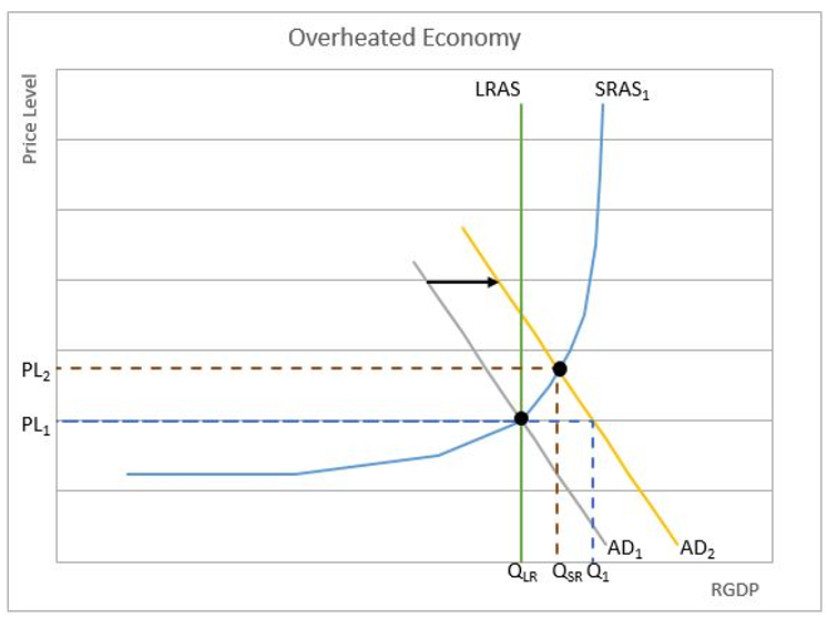 Overheated Economy Chart