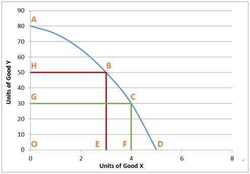 economic efficiency graph