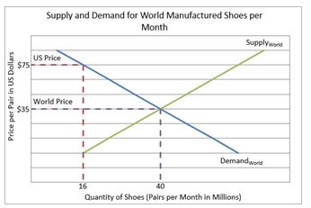 supply and demand chart