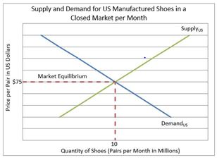 image showing supply and demand