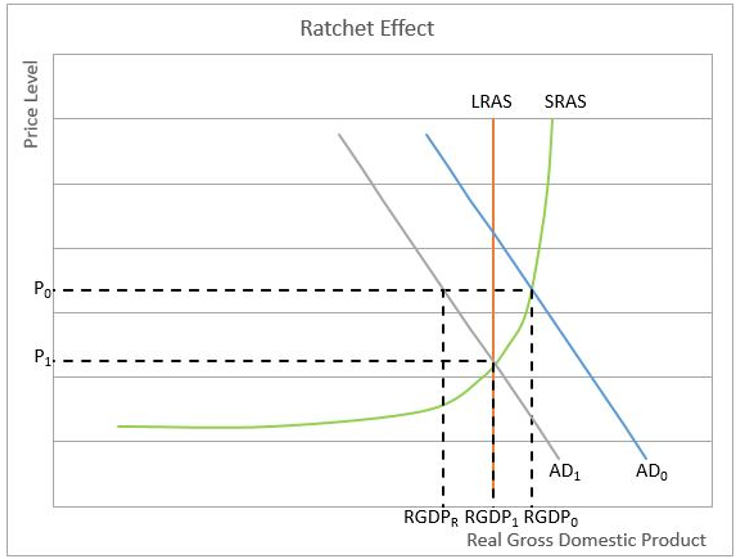 ratchet effect graph