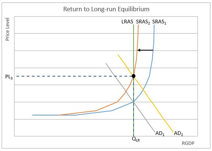 Return to Long Run Equilibrium Chart