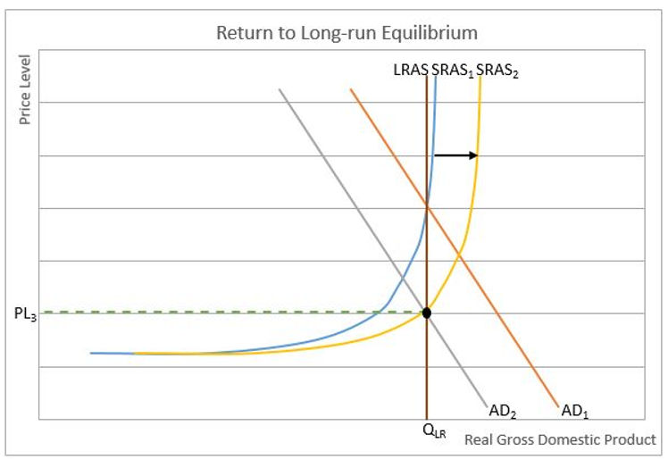 Return to Long Run Equilibrium Chart