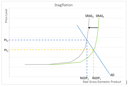 stagflation chart