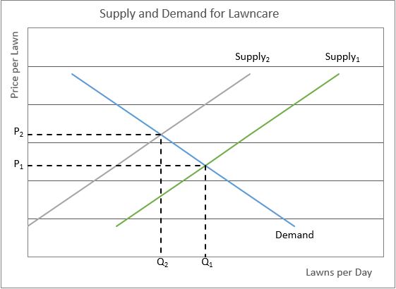 Supply and Demand Curve Chart