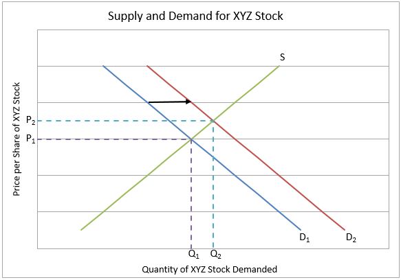 Supply and Demand stock market graph