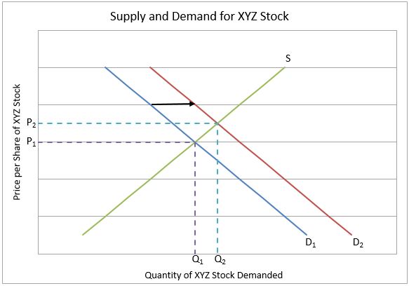 Supply and Demand Graph