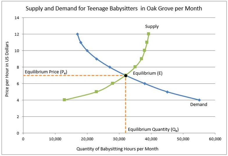 Supply and Demand Chart showing Equilibrium