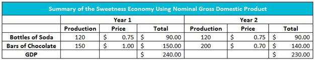 Nominal Gross Domestic Product Table