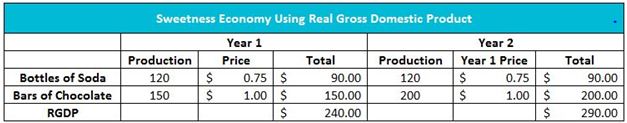 Real GDP Chart