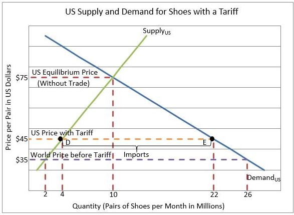 supply and demand with Tariff chart