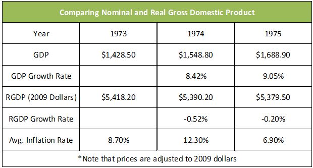 Nominal Gross Domestic Product: Definition and How to Calculate