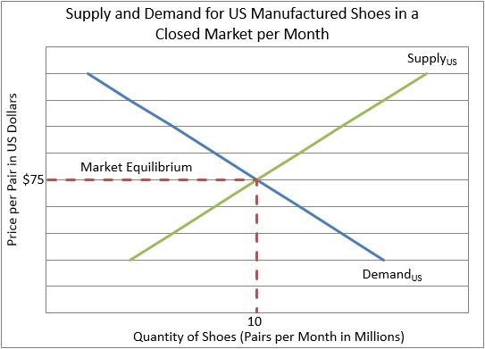 supply and demand chart