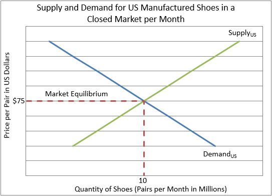 supply and demand chart