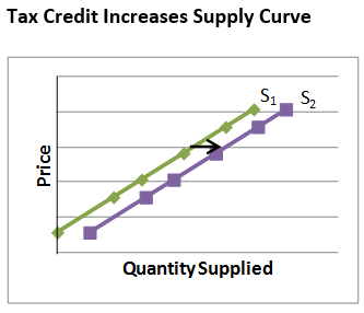 Tax Credit shifts the supply curve to the right.