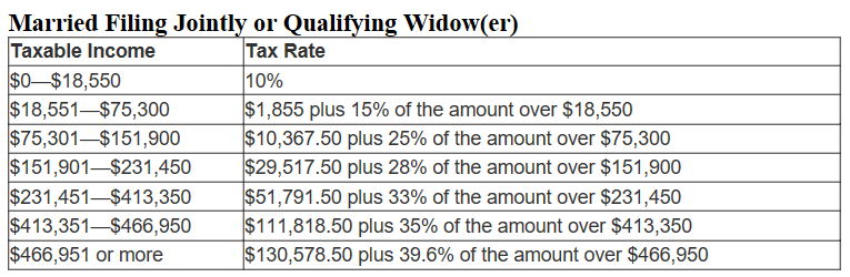 tax table showing effective tax rate